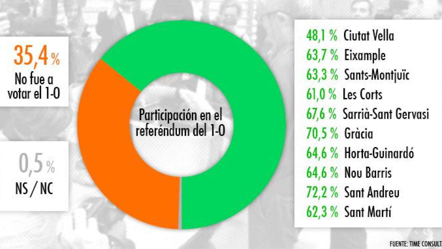 Participación en el referéndum del 1-O / CG