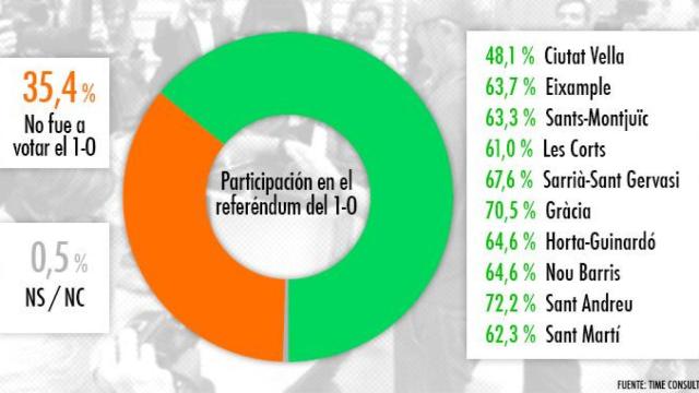 Participación en el referéndum del 1-O / CG
