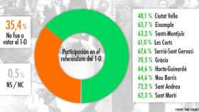 Participación en el referéndum del 1-O / CG