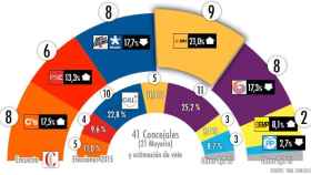 Estimación de voto y concejales según la encuesta de Crónica Global / CG