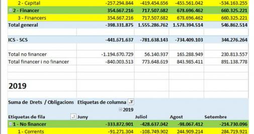 Superávit del Govern según liquidación presupuestaria en septiembre de 2020