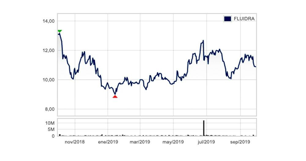 La cotización de Fluidra en el último año / BOLSA DE MADRID