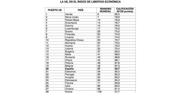 ranking liberalismo