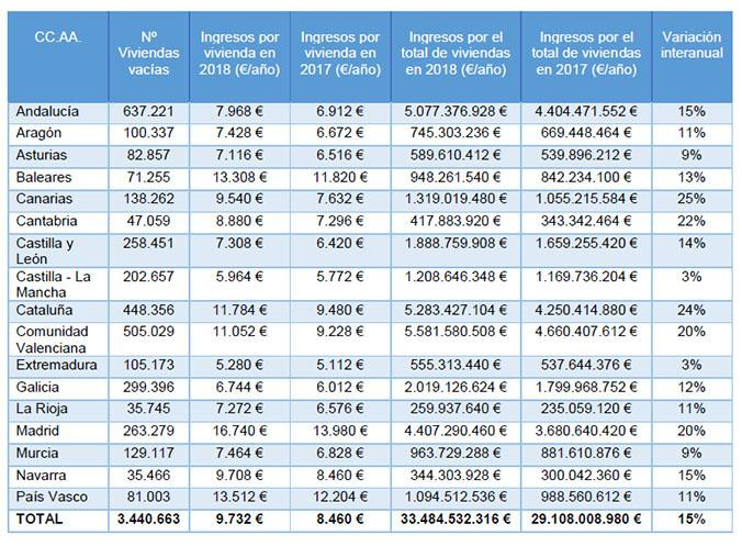 Ingresos por vivienda en las comunidades autónomas de España / PISOS.COM