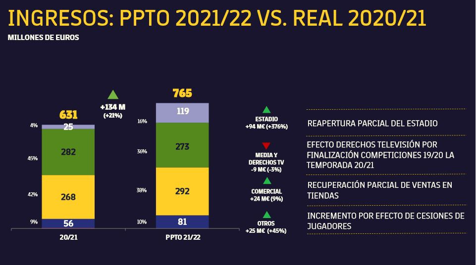 El presupuesto de ingresos del Barça 21-22 contrastado con los ingresos del curso 20-21 / FCB