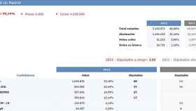 Resultados de las elecciones autonómicas en la Comunidad de Madrid