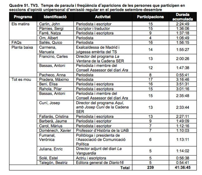 Espacios de opinión unipersonal en TV3 de septiembre a diciembre pasado / CAC