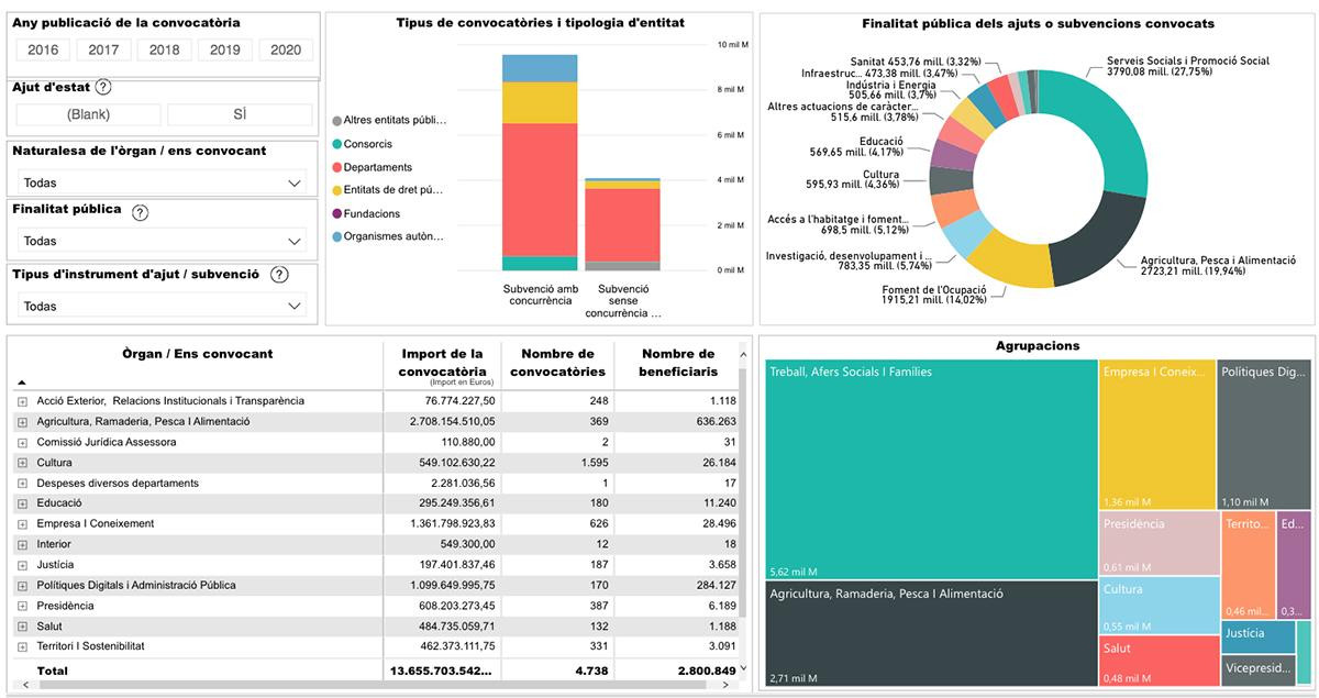 Subvenciones otorgadas por el Govern desde 2016 / CONSEJERÍA DE ECONOMÍA