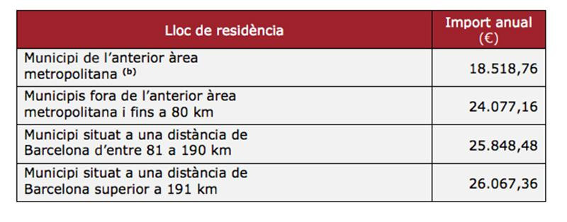 Indemnizaciones por desplazamiento de los diputados del Parlament