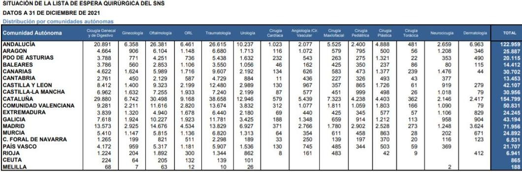 Lista de espera quirúrgica por comunidades / SNS