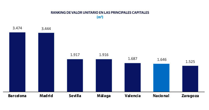 Informe sobre el precio de la vivienda de Tinsa