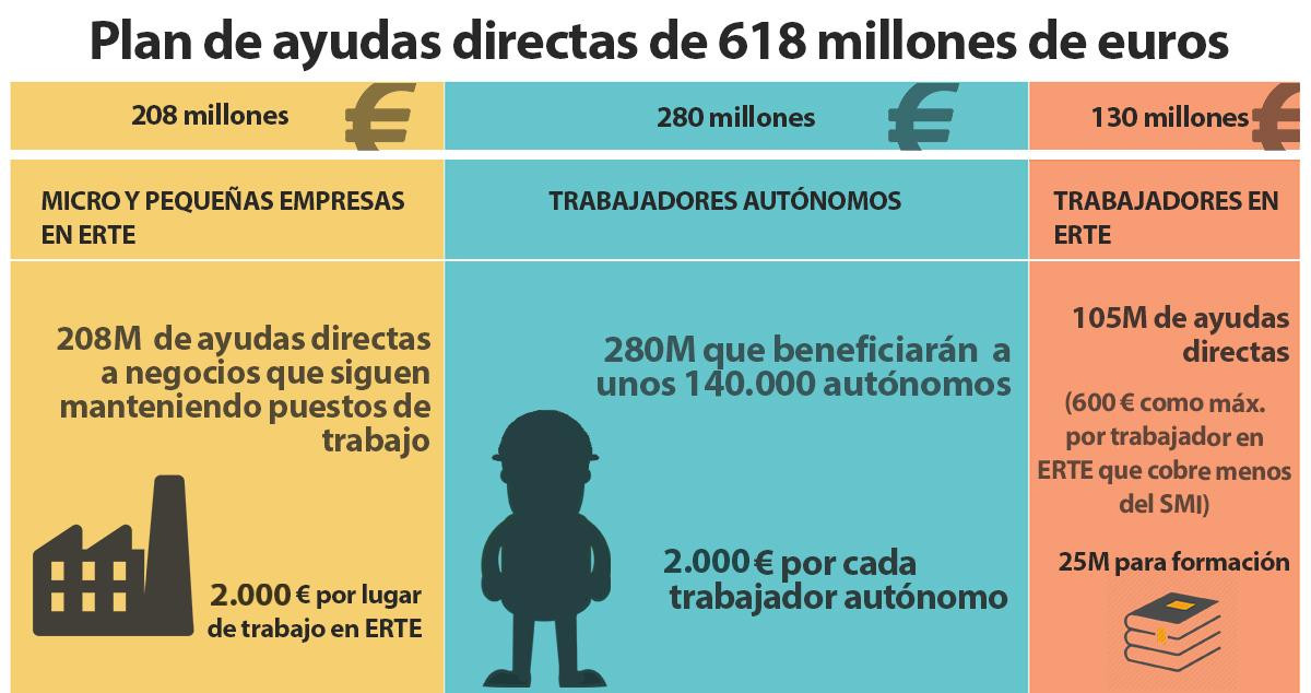 Plan de ayudas directas Covid / PABLO MIRANZO - CRÓNICA GLOBAL