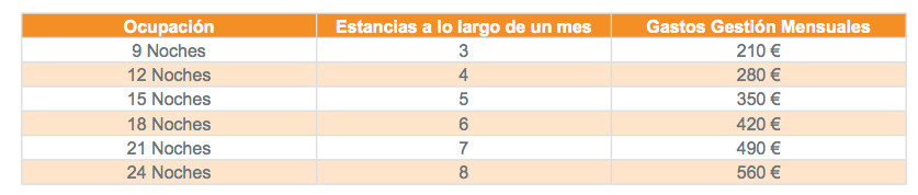Gastos de gestión alquiler turístico del estudio de Madrid / Alquiler Seguro