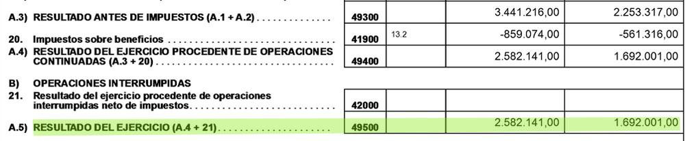 El beneficio neto de Agora International School en 2018, último ejercicio disponible / CG