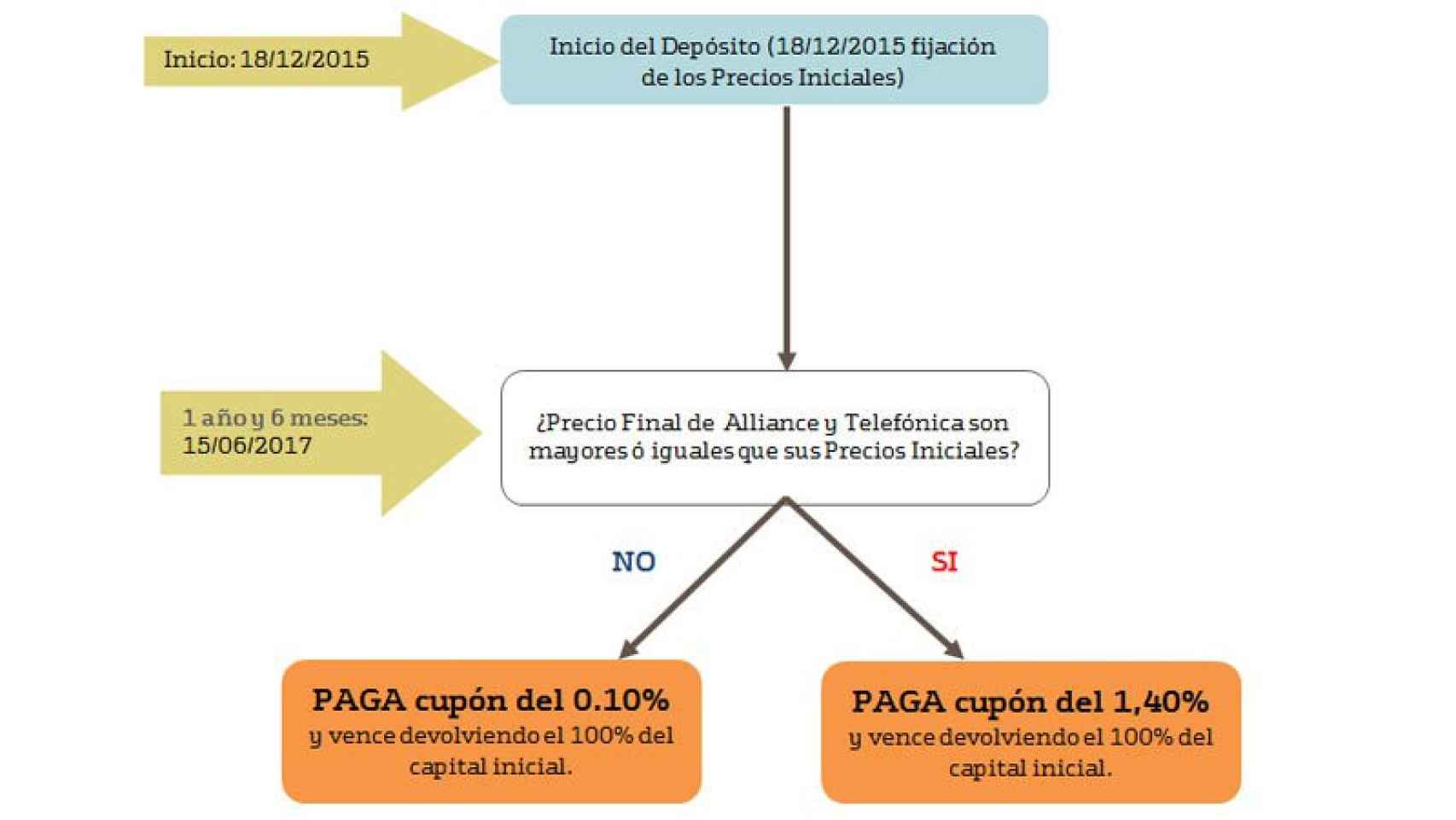 Gráfico de funcionamiento del Depósito Garantizado Digital 31 de Bankinter