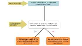 Gráfico de funcionamiento del Depósito Garantizado Digital 31 de Bankinter