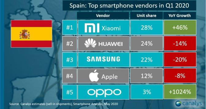 Top five de las marcas de smartphones más vendidas en España
