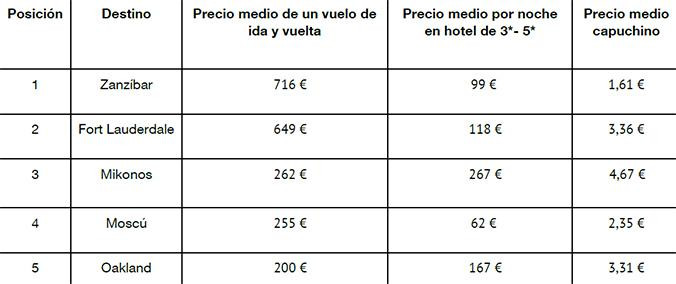 Los destinos de moda para los españoles del verano de 2018 / KAYAK