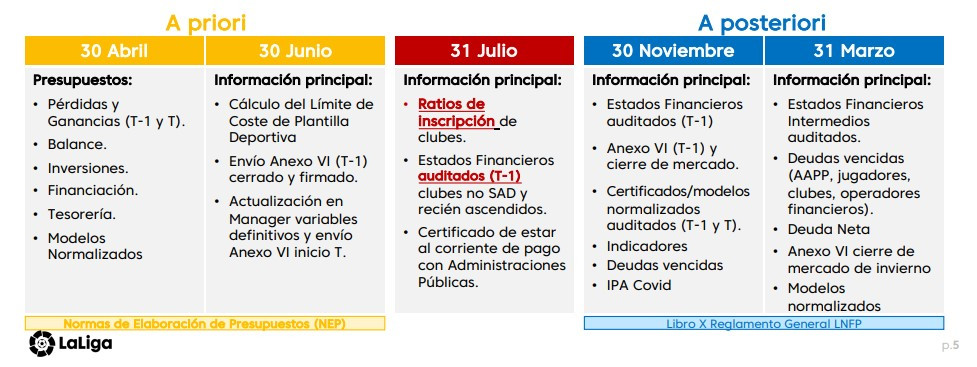 Las Normas de Elaboración de Presupuestos de la Liga / LFP