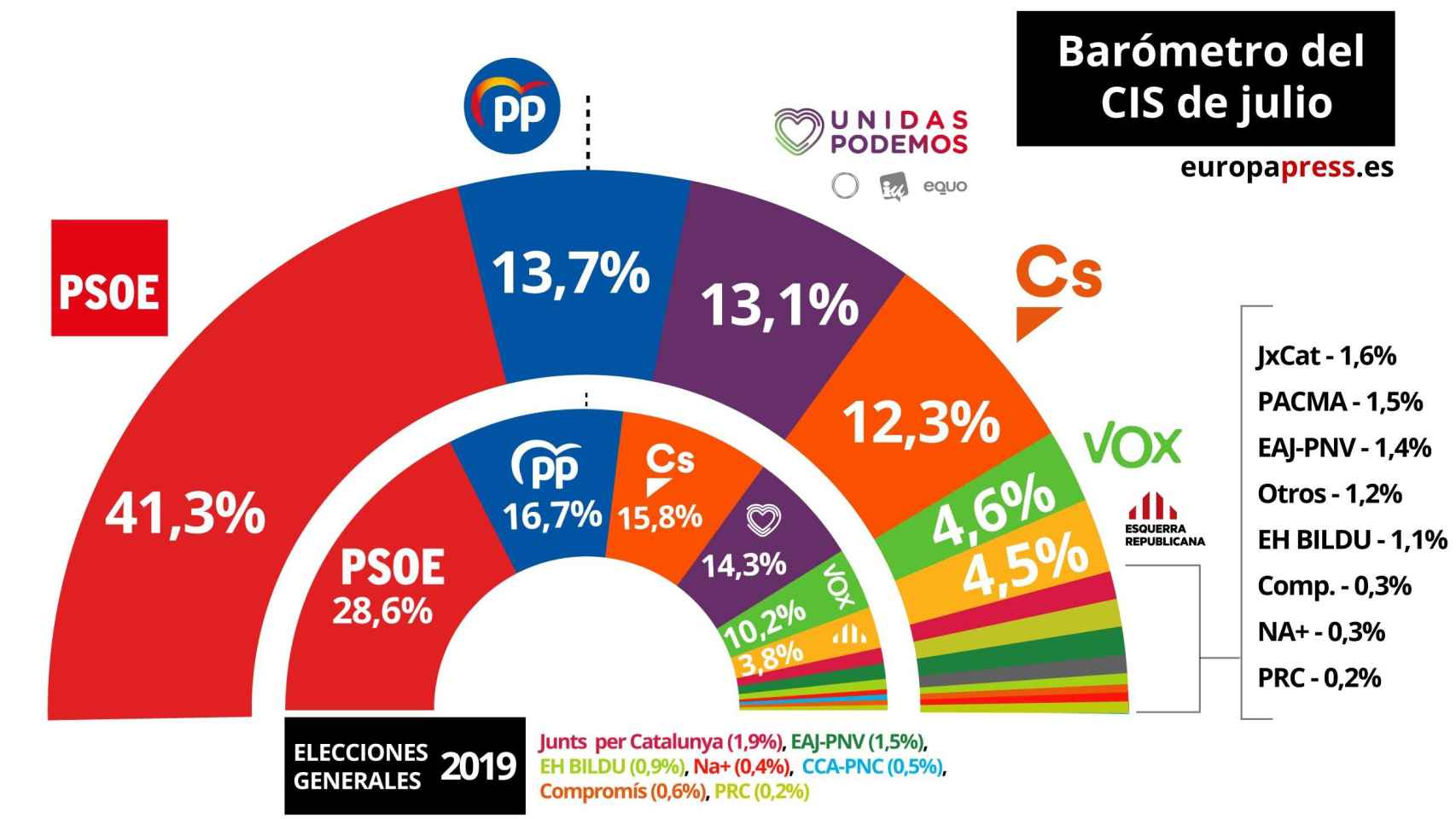 Gráfico con la estimación de voto en el Barómetro del CIS de julio de 2019 / EUROPA PRESS