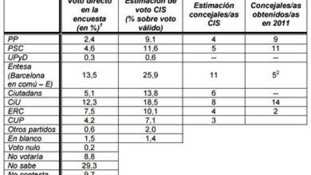 Resultados del sondeo para Barcelona
