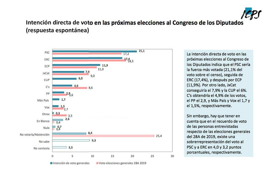 Intención de voto en las elecciones generales del 10N