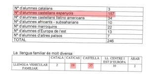 Relación de alumnos en una escuela de Blanes