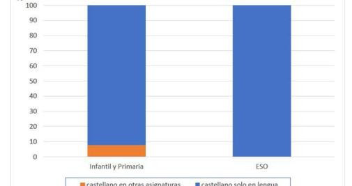 Uso del castellano en los colegios catalanes, según un estudio de la AEB
