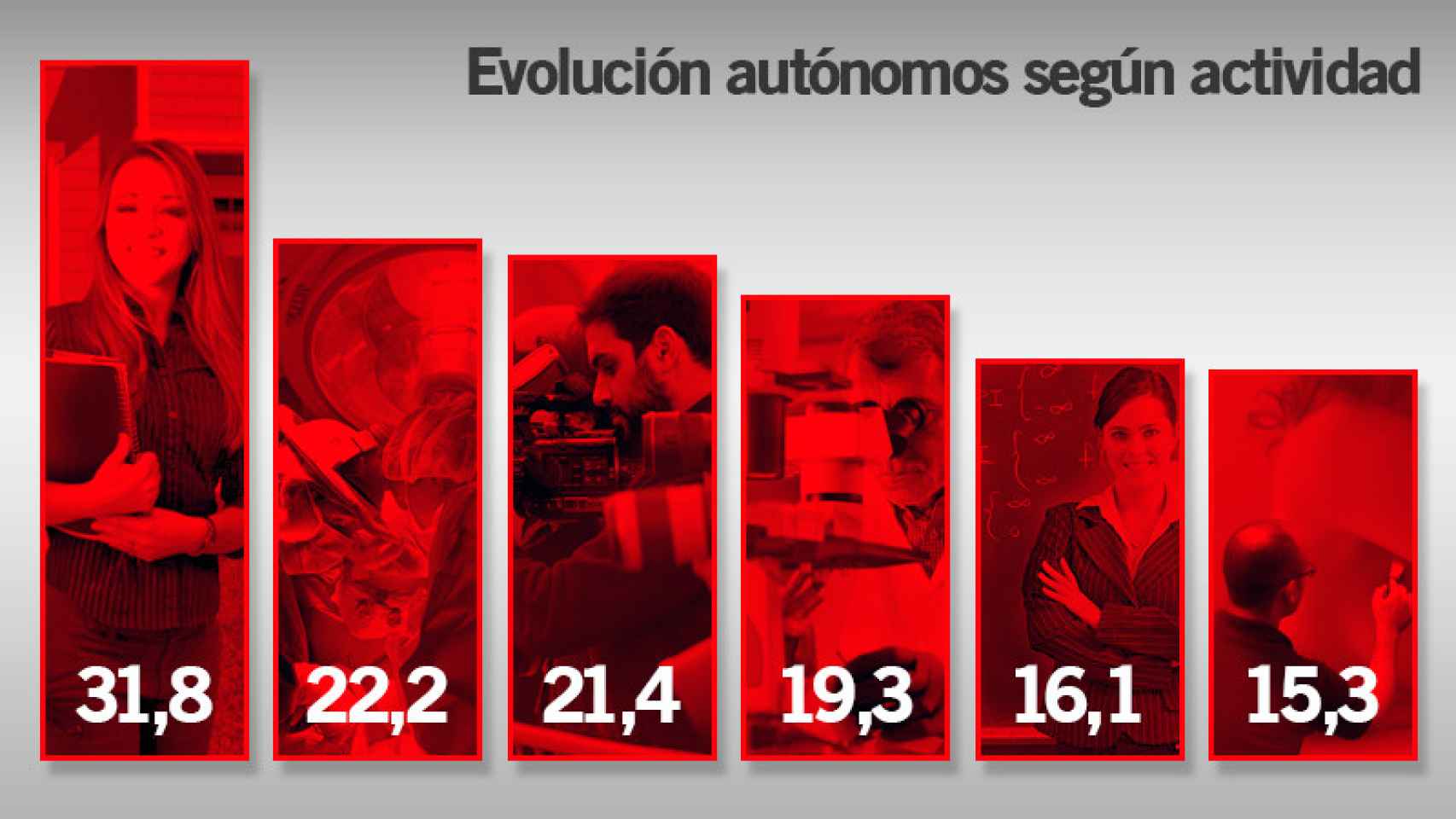 Los sectores más castigados por la crisis son los que más han visto crecer el número de autónomos.