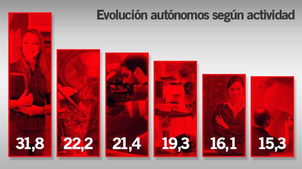 Los sectores más castigados por la crisis son los que más han visto crecer el número de autónomos.