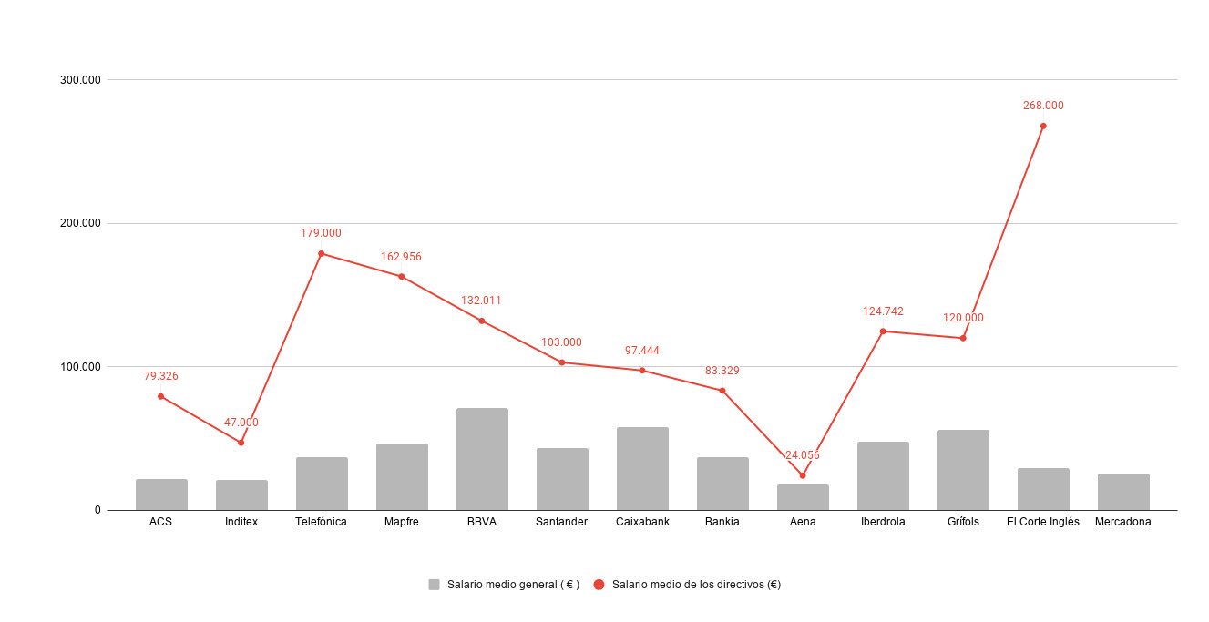 Salario medio general (€) y salario medio de los directivos (€) / CG