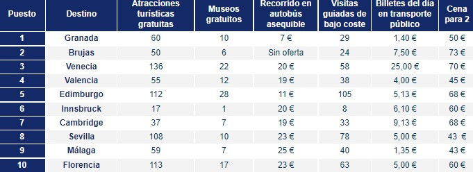 Ranking de ciudades europeas asequibles OMIO