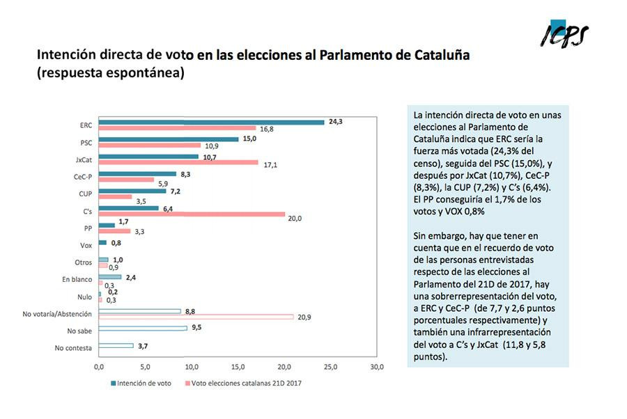 Intención de voto en las elecciones autonómicas