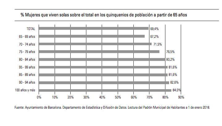 Índice de mujeres que viven solas en Barcelona