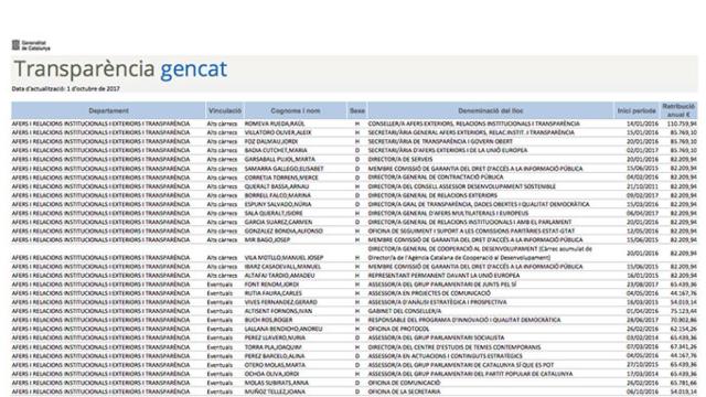 Los sueldos de los altos cargos de la Generalitat cesados / CG