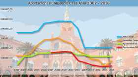 Aportaciones Consorcio Casa Asia 2002 - 2016