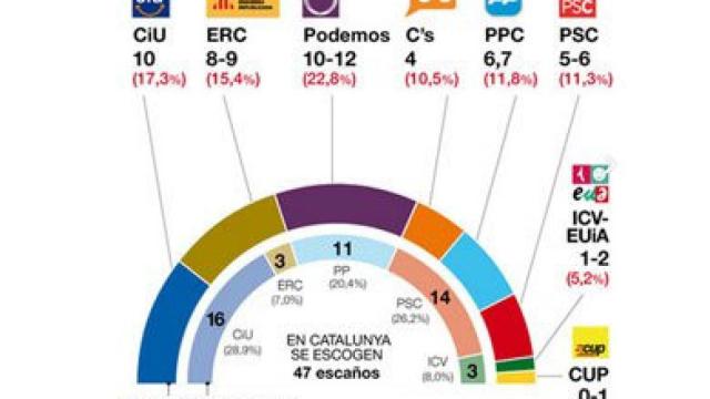 Sondeo de GESOP sobre unas elecciones generales en Cataluña
