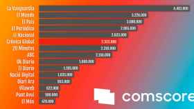 Audiencia digital en Cataluña en julio de 2019 / COMSCORE - CG