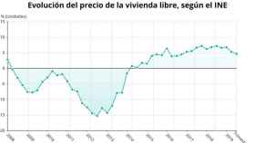 El precio de la vivienda nueva