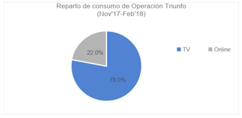 consumo ot