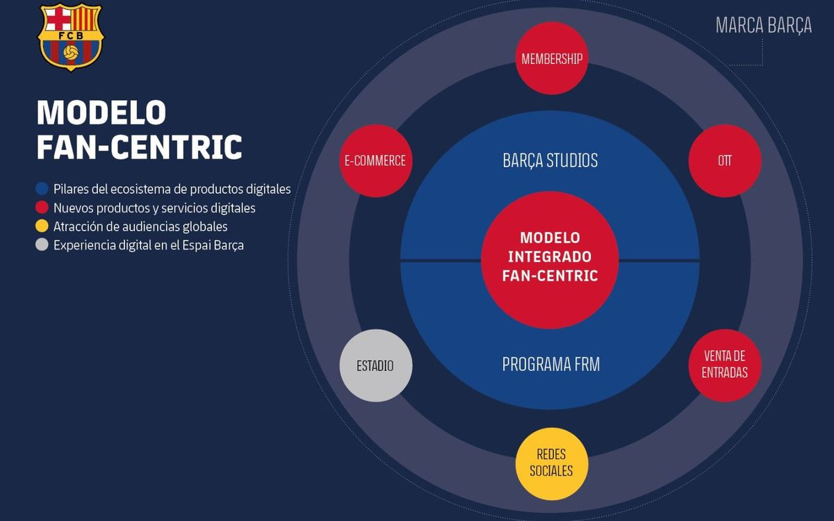 El modelo digital que quiere desarrollar el Barça / FCB