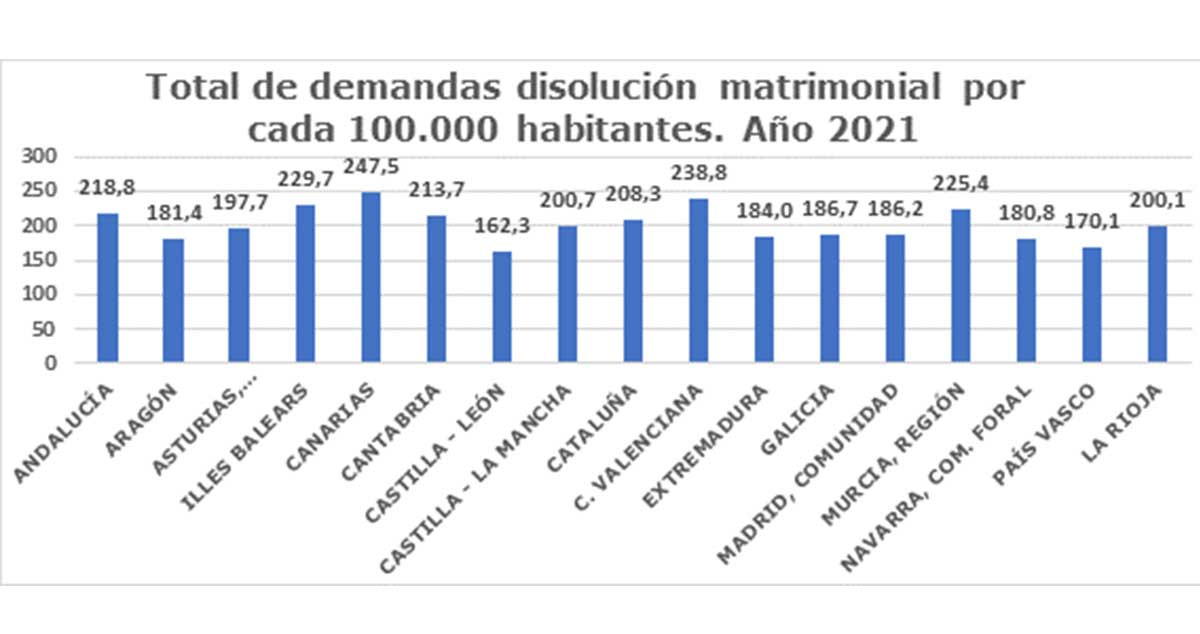 Divorcios por cada 100.000 habitantes en cada comunidad autónoma en 2021 / CGPJ