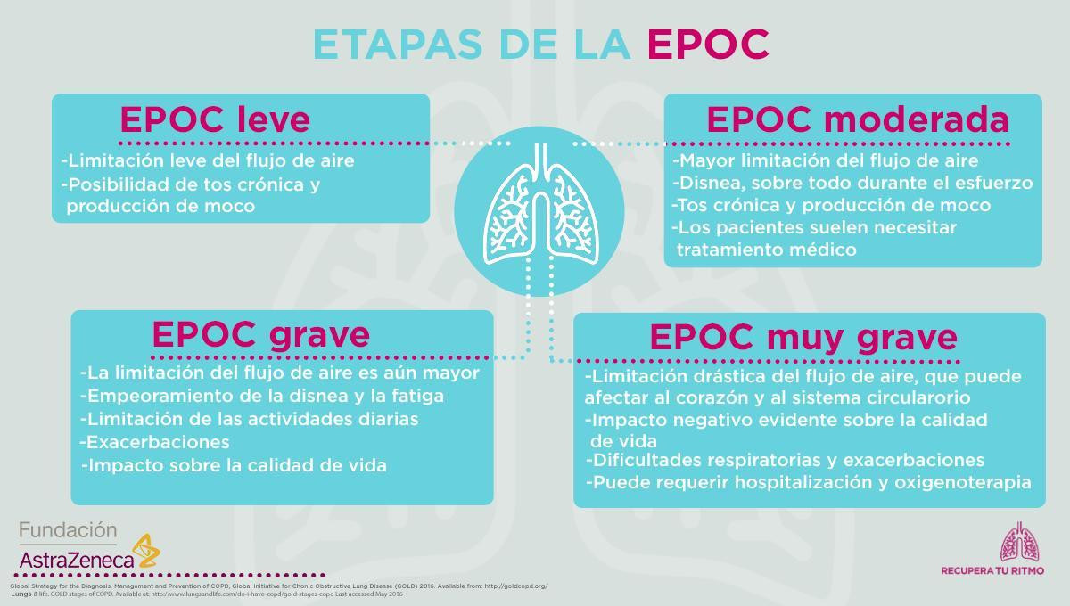 Gráfico de las etapas de la EPOC