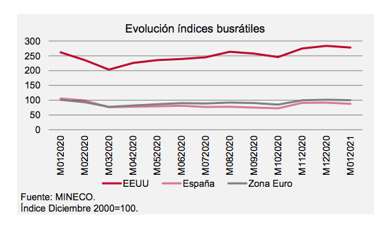 Evolución de los índices bursátiles 2020-2021 / FOMENT DEL TREBALL