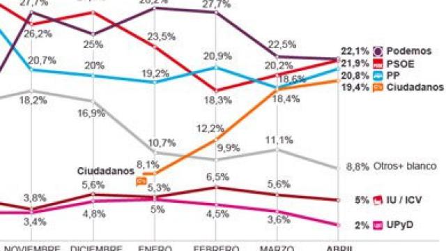 Evolución de las expectativas de voto para unas elecciones generales