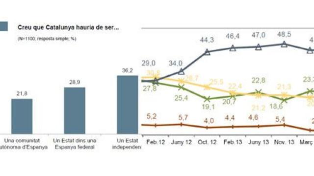 Encuesta del CEO sobre preferencias del modelo territorial