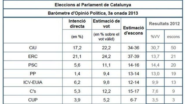 Sondeo del CEO sobre intención de voto en unas elecciones autonómicas