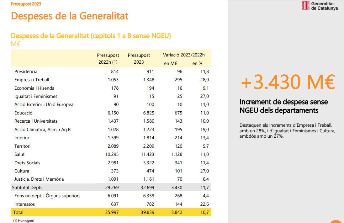 Aproximación de partidas previstas para consejerías en el proyecto de Presupuestos de la Generalitat de 2023 / GENERALITAT DE CATALUÑA