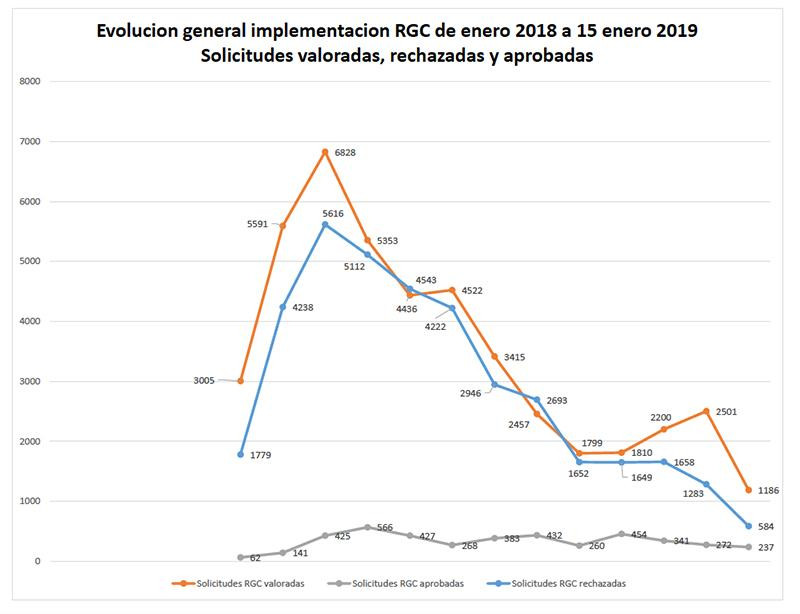 Evolución de las solicitudes de Renta Garantizada de Ciudadanía (RGC) / CG