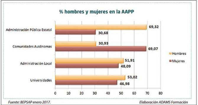 Gráfico que muestra la proporción de mujeres en la Administración Pública